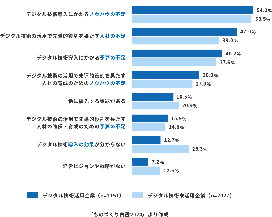 デジタル技術を活用していく上で課題となる点図