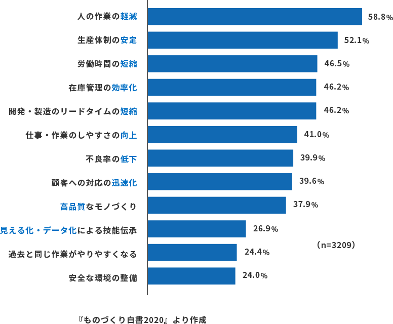 デジタル技術の活用理由図