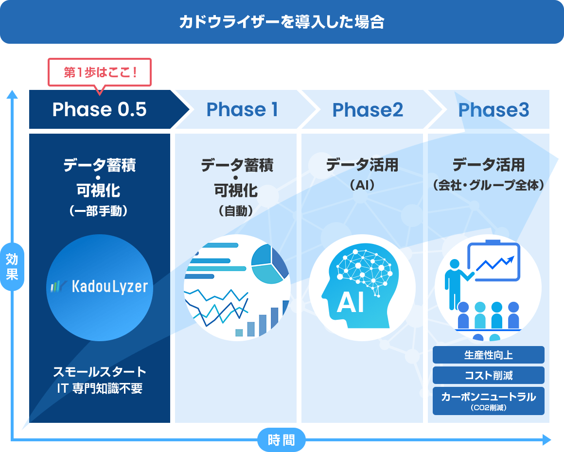 カドウライザーを導入した場合