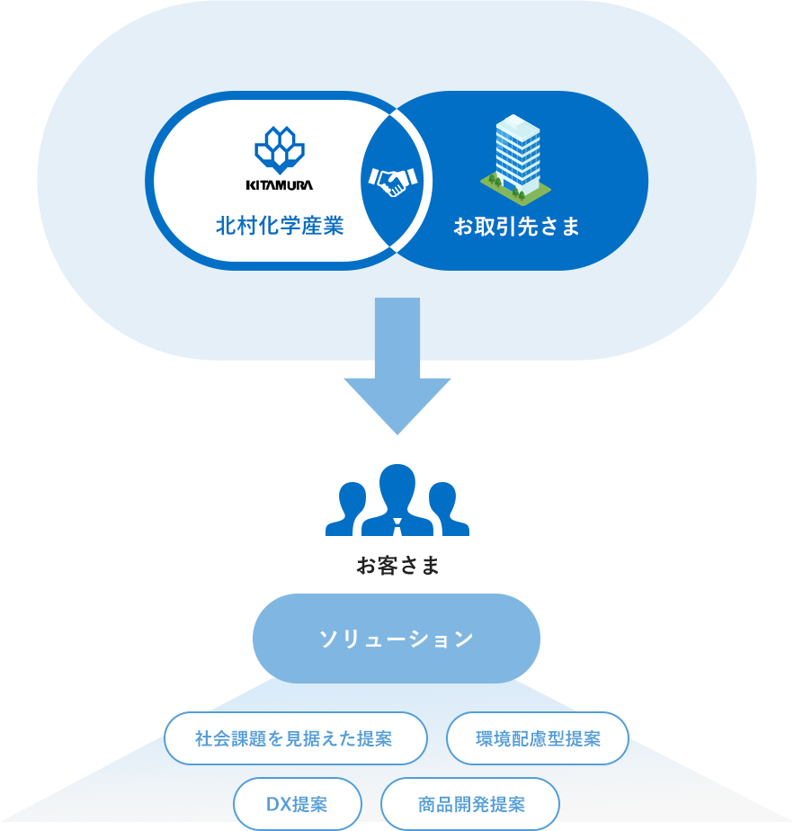 新しい価値観創造