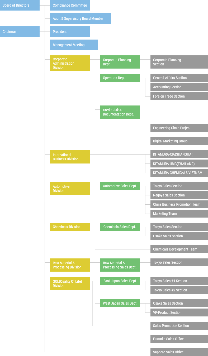 Organizational Structure