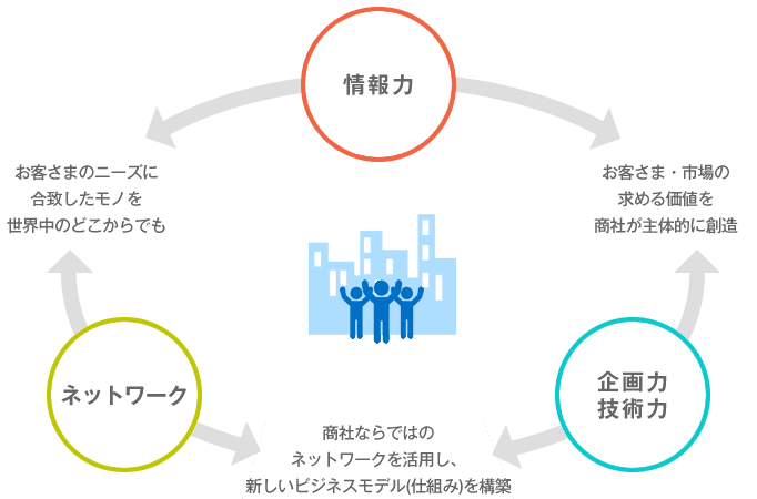 情報力・企画力技術力・ネットワーク